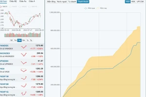 Thanh khoản Vn-Index tăng cao trong khi thị trường giảm điểm trong phiên giao dịch 29/8.
