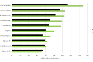 Khối lượng gỗ trên 1 ha năm 1997 và 2017 phân theo nhóm rừng.