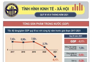 Tốc độ tăng, giảm GDP quý III so với cùng kỳ năm trước giai đoạn 2017 - 2021.