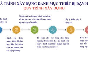 Triển khai Chương trình giáo dục phổ thông mới: Bài toán về thiết bị dạy học