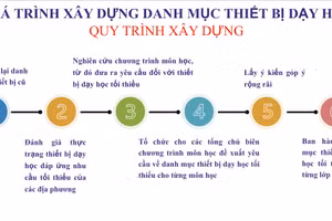 Triển khai Chương trình giáo dục phổ thông mới: Bài toán về thiết bị dạy học