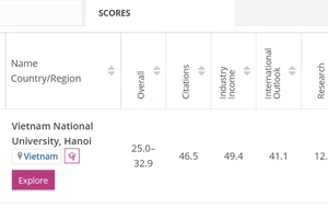 ĐHQGHN trong bảng xếp hạng THE WUR by Subject 2022