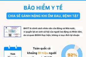 BHYT chia sẻ gánh nặng khi ốm đau, bệnh tật