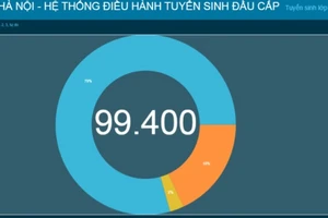 Hà Nội: Gần 100 nghìn hồ sơ đăng ký trong ngày đầu tuyển sinh trực tuyến lớp 1