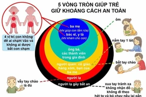 Quy tắc 4 vòng tròn giúp học sinh tự bảo vệ mình trước các nguy cơ về xâm hại. Ảnh: INT