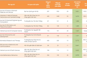 Bảng xếp hạng các tạp chí khoa học Việt Nam theo chỉ số IF.