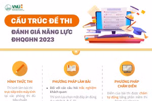 Cấu trúc bài thi đánh giá năng lực học sinh THPT của Đại học Quốc gia Hà Nội 