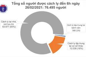 Sáng 26/2, thêm 1 ca mắc COVID-19 nhập cảnh, Việt Nam có 2.421 bệnh nhân