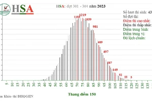 Phổ điểm của kỳ thi đánh giá năng lực của ĐHQGHN phản ánh đúng năng lực học tập của thí sinh.