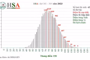 Phổ điểm của kỳ thi đánh giá năng lực của ĐHQGHN phản ánh đúng năng lực học tập của thí sinh.