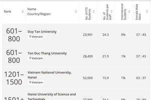 6 trường đại học Việt Nam lọt vào bảng xếp hạng đại học tốt nhất thế giới của THE. Ảnh: Times Higher Education