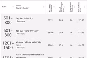 6 trường đại học Việt Nam lọt vào bảng xếp hạng đại học tốt nhất thế giới của THE. Ảnh: Times Higher Education