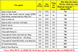 Điểm chuẩn đánh giá năng lực Học viện Hàng không cao nhất là 900