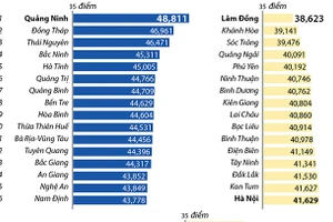 Quảng Ninh đạt điểm chỉ số PAPI 2020 cao nhất