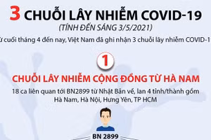 Ba chuỗi lây nhiễm COVID-19 từ cuối tháng 4 đến nay