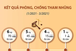 Kết quả phòng, chống tham nhũng (từ sau phiên họp 19 tháng 1/2021 đến nay)