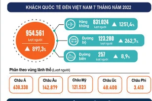 Tình hình kinh tế xã hội tháng 7 và 7 tháng năm 2022