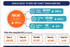 Tình hình kinh tế xã hội tháng 7 và 7 tháng năm 2022