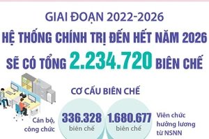 Hệ thống chính trị đến hết năm 2026 sẽ có tổng cộng 2.234.720 biên chế