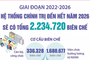 Hệ thống chính trị đến hết năm 2026 sẽ có tổng cộng 2.234.720 biên chế