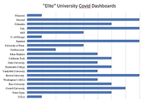 Đại học Harvard, Yale lập web thống kê số ca mắc Covid-19 tại các trường Mỹ