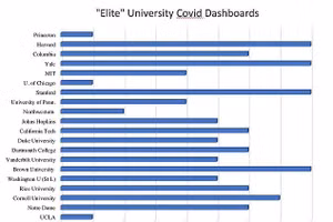 Đại học Harvard, Yale lập web thống kê số ca mắc Covid-19 tại các trường Mỹ