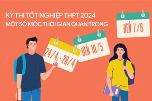 Kỳ thi tốt nghiệp THPT 2024: Một số mốc thời gian quan trọng