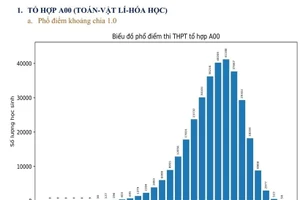 Chi tiết phổ điểm thi tốt nghiệp THPT năm 2022 theo khối thi