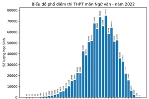 Phân tích nhanh phổ điểm các môn thi tốt nghiệp THPT năm 2022