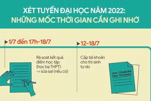 Infographic: Mốc thời gian thí sinh cần lưu ý khi xét tuyển đại học năm 2022