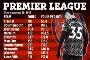 Trung bình cứ 65,4 lần phạm lỗi thì Arsenal phải nhận 1 thẻ đỏ.