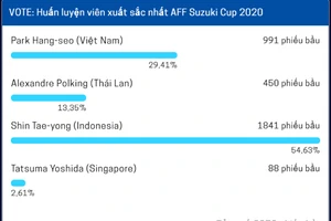 Huấn luyện viên Park Hang-seo vào top 4 đề cử xuất sắc nhất AFF Cup 2020.