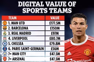 Nhờ Ronaldo, Man Utd ‘vô đối’