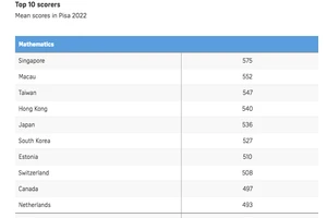 10 quốc gia đạt điểm cao nhất trong môn Toán tại PISA 2022. Ảnh: ST