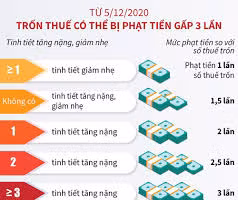 Từ 5/12/2020, trốn thuế có thể bị phạt tiền gấp 3 lần