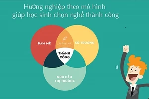 Tính cách, năng lực, điều kiện gia đình… của mình phù hợp với nghề nào là câu hỏi không dễ trả lời khi hướng nghiệp.