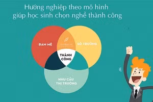 Tính cách, năng lực, điều kiện gia đình… của mình phù hợp với nghề nào là câu hỏi không dễ trả lời khi hướng nghiệp.