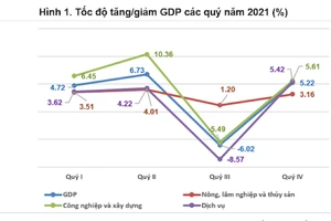 Ước tính GDP năm nay tăng 2,58% so với năm trước.