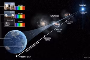 Mô phỏng các cách đo khoảng cách giữa Trái đất, Mặt trời và Dải Thiên hà. 