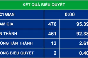 Kết quả biểu quyết thông qua nghị quyết về việc thành lập đoàn giám sát chuyên đề năm 2022.