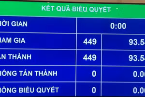 Quốc hội đã phê chuẩn một số Phó Chủ tịch và Ủy viên Hội đồng bầu cử Quốc gia.