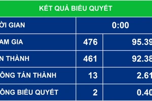 Kết quả biểu quyết thông qua nghị quyết về việc thành lập đoàn giám sát chuyên đề năm 2022.