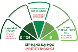 Đại học Quốc gia Hà Nội tăng 97 bậc và ở vị trí 11 Đông Nam Á của Webometrics.