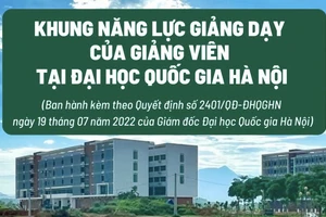 Đại học Quốc gia Hà Nội ban hành Khung năng lực giảng dạy của giảng viên