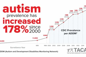 Số lượng trẻ tự kỷ trên 100 trẻ em qua các năm
