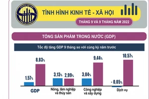 Tình hình kinh tế - xã hội Quý III và 9 tháng năm 2022