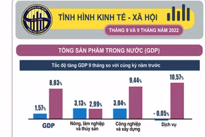 Tình hình kinh tế - xã hội Quý III và 9 tháng năm 2022