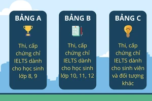 Tìm kiếm tài năng IELTS toàn quốc qua cuộc thi “IELTS talent contest” 2022