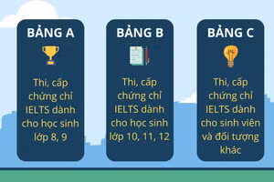 Tìm kiếm tài năng IELTS toàn quốc qua cuộc thi “IELTS talent contest” 2022