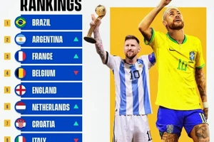 Argentina chỉ đứng thứ hai trên bảng xếp hạng FIFA mới nhất.